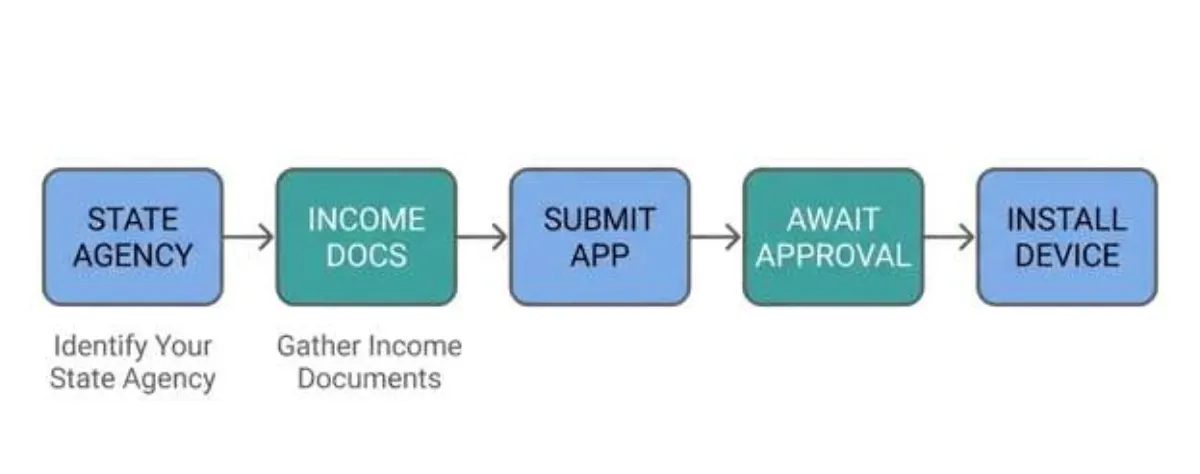 Diagram of the steps to apply for ignition interlock financial assistance, from finding the state agency to installing the device